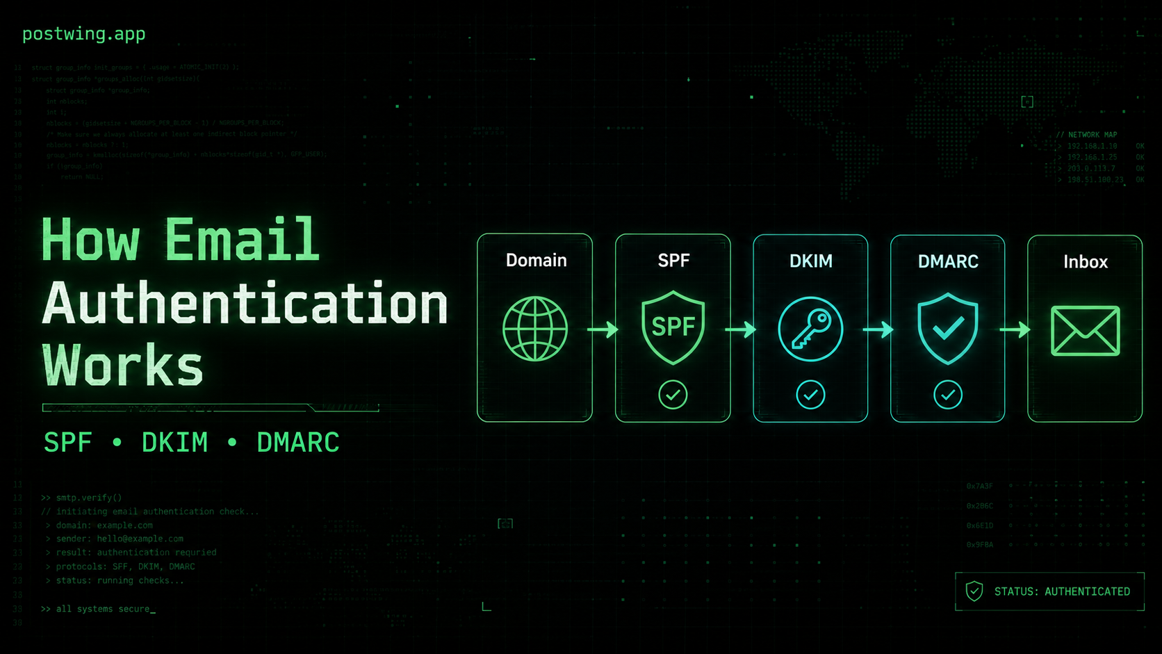 How Email Authentication Works (SPF, DKIM, DMARC)